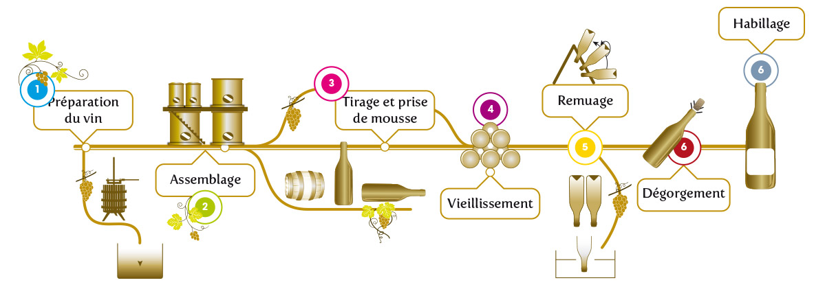 Méthode traditionnelle